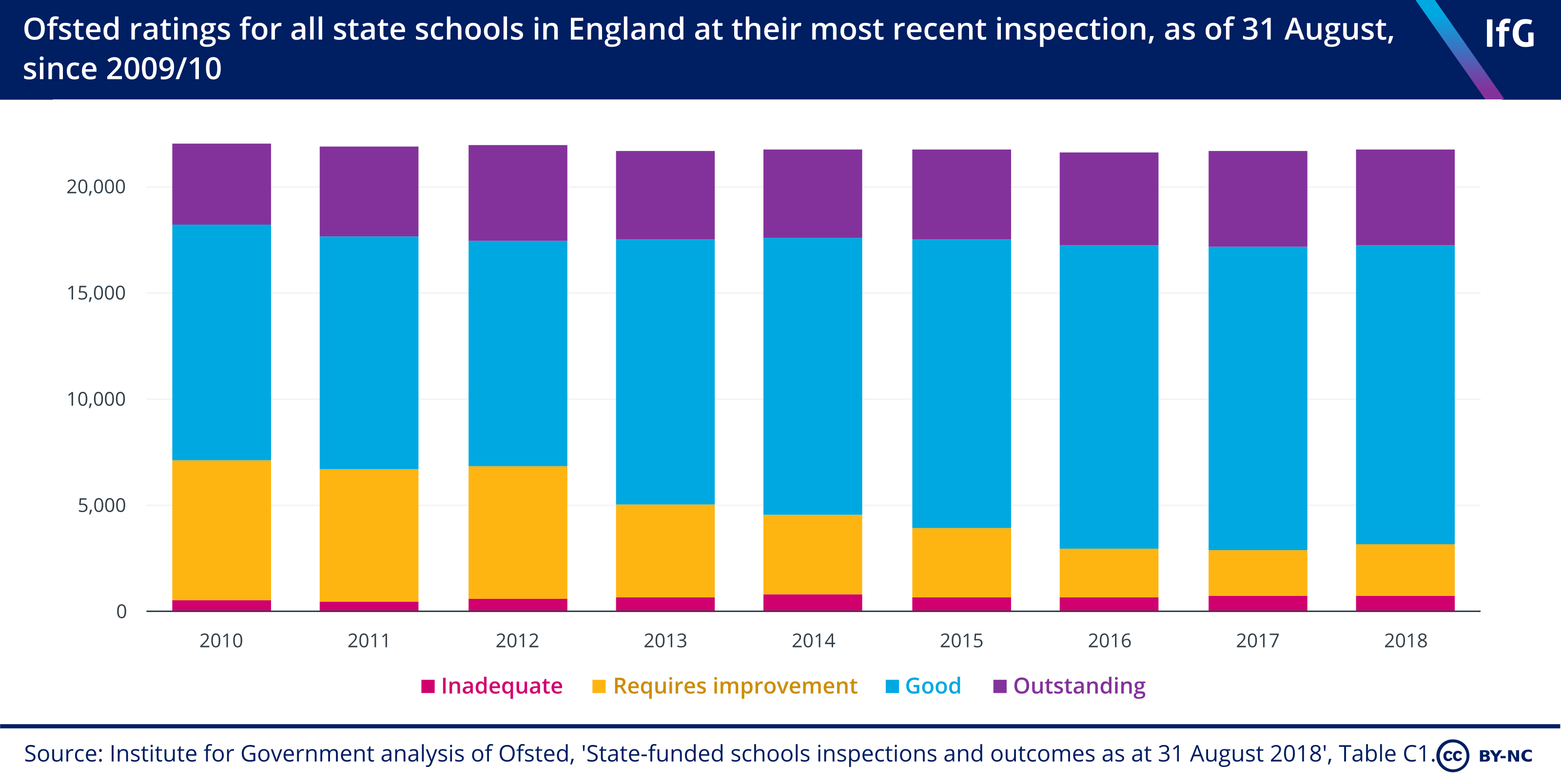 Schools 10 Key Facts Institute for Government